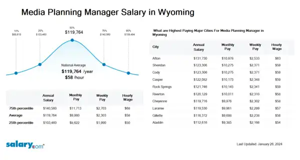 Media Planning Manager Salary in Wyoming