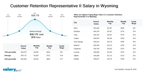 Customer Retention Representative II Salary in Wyoming