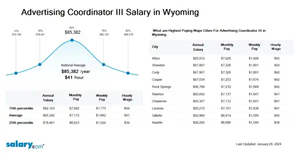 Advertising Coordinator III Salary in Wyoming