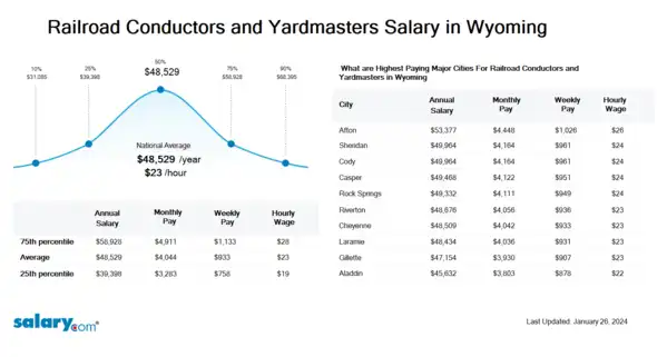Railroad Conductors and Yardmasters Salary in Wyoming