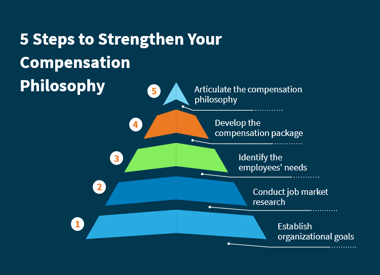 5 Steps to Strengthen Your Compensation Philosophy