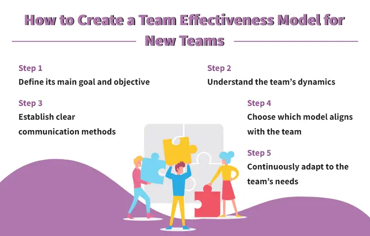 How to Create a Team Effectiveness Model for New Teams