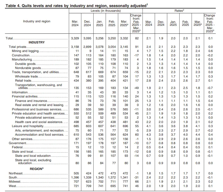 2025 new hire turnover rates by industry