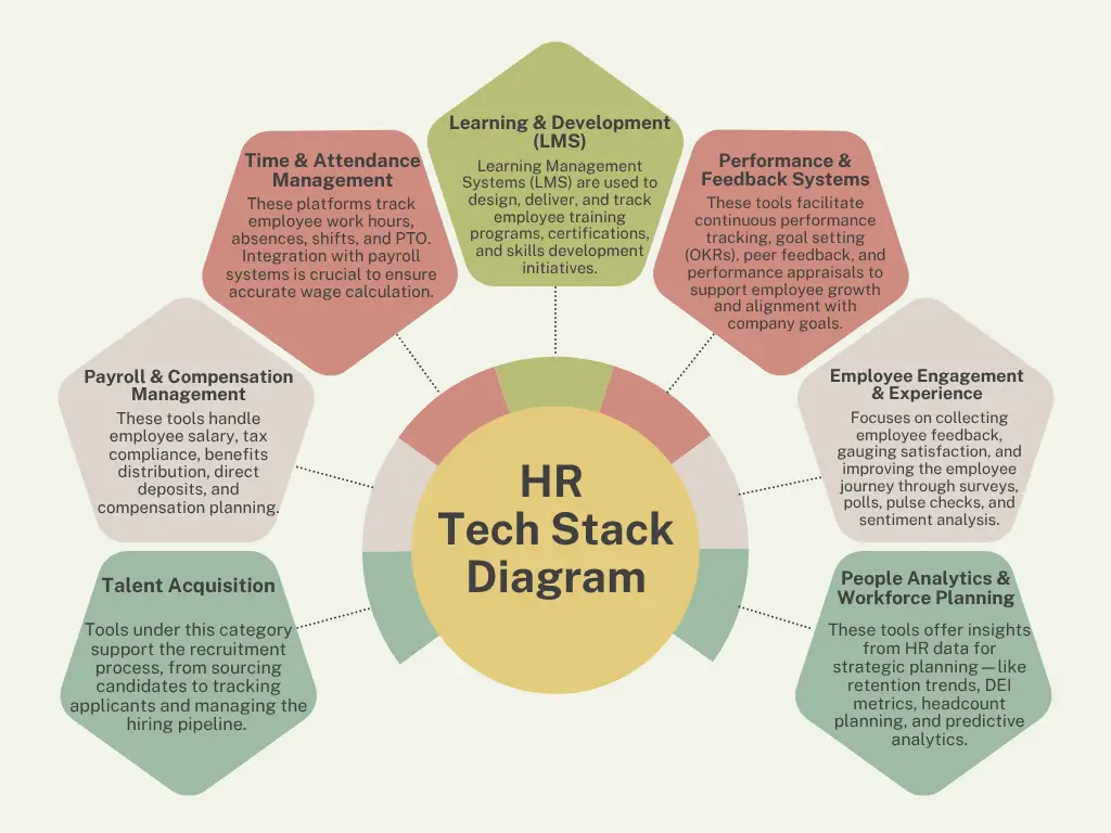 HR tech stack diagram example