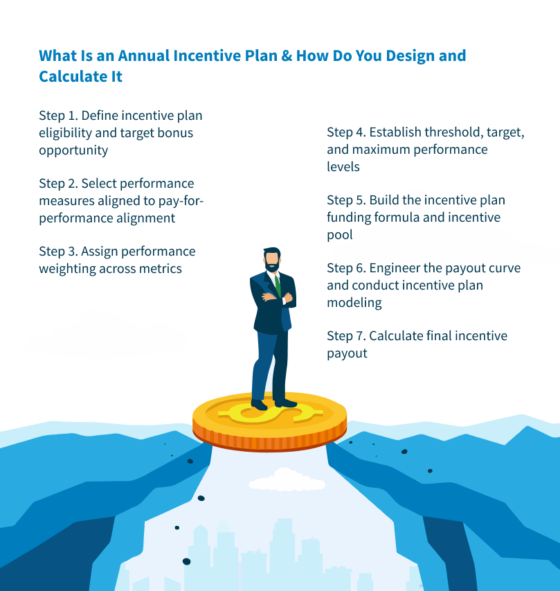 What Is an Annual Incentive Plan & How Do You Design and Calculate It?