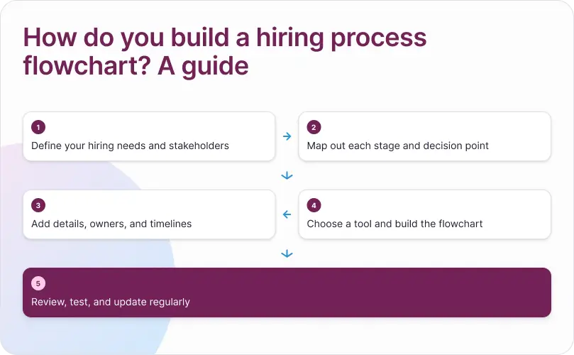 How Do You Build a Hiring Process Flowchart? A Guide