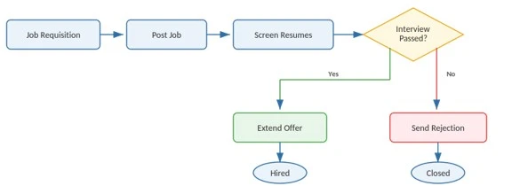 How Do You Build a Hiring Process Flowchart? A Guide