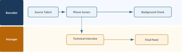 How Do You Build a Hiring Process Flowchart? A Guide