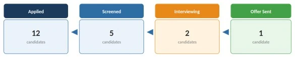 How Do You Build a Hiring Process Flowchart? A Guide