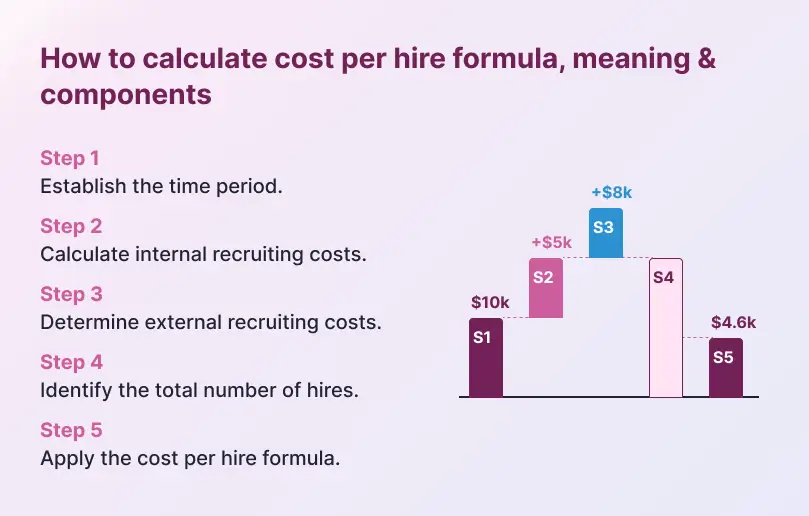How to Calculate Cost Per Hire: Formula, Meaning & Components