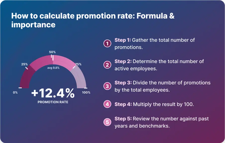 How to Calculate Promotion Rate: Formula & Importance