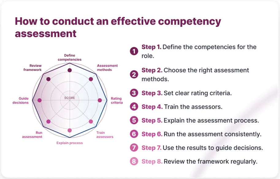 How to Conduct an Effective Competency Assessment