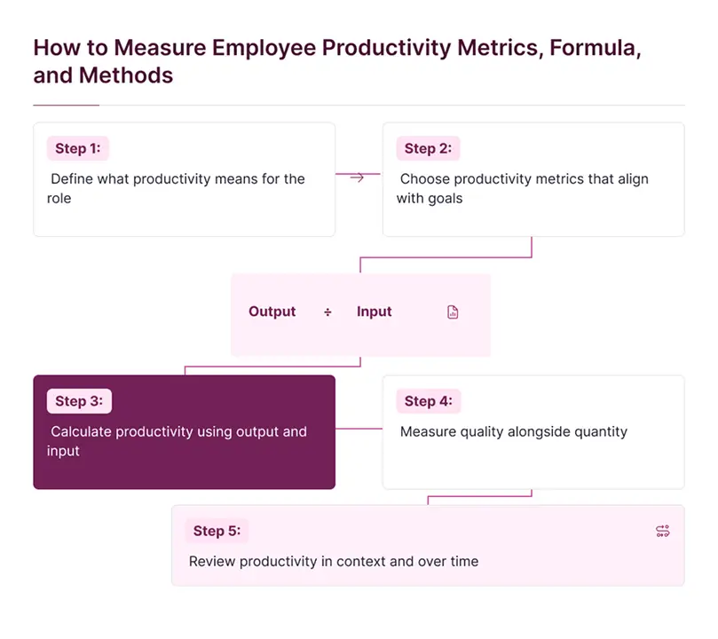 How to Measure Employee Productivity: Formula and Methods