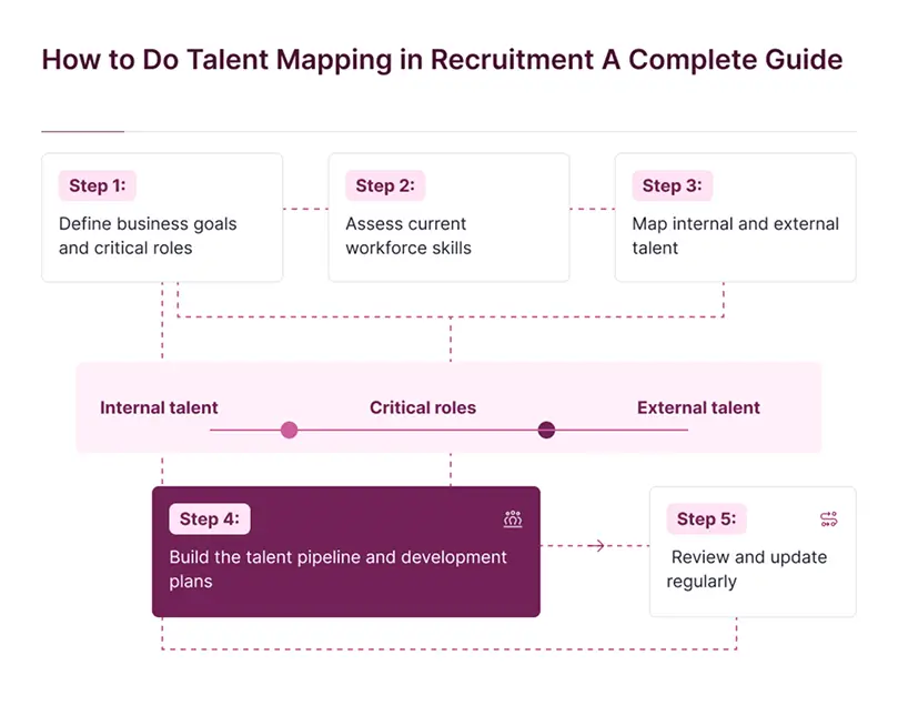 How to Do Talent Mapping in Recruitment? A Complete Guide