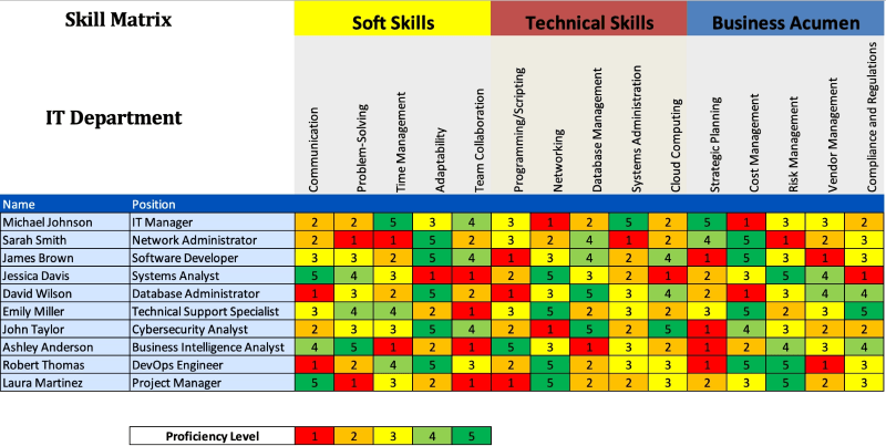 Competency Vs Skill Matrix Differences And How To Use Them