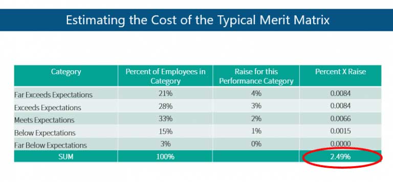 Estimating the Cost of the Typical Merit Matrix