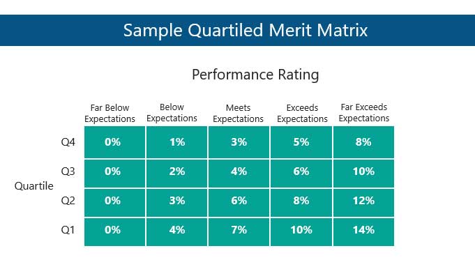 Sample Qualified Merit Matrix