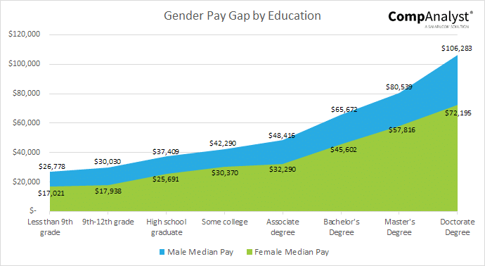 Gender Pay Gap by Education
