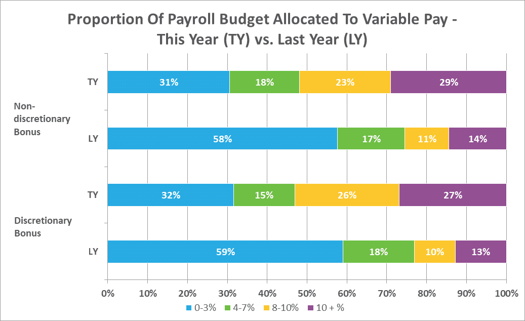 Variable Pay Performance Referral Bonus