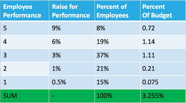 Employee Performance and Raise Amount Based on Budget, Example 2