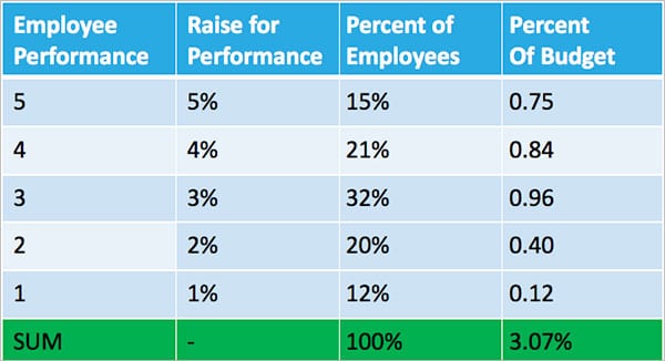 Employee Performance and Raise Amount Based on Budget, Example 1