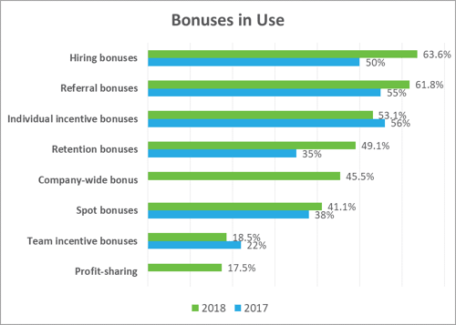 Bonuses in Use