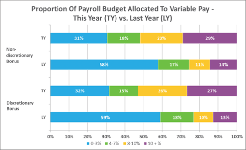 Proportion of Payroll Budget Allocated to Variable Pay