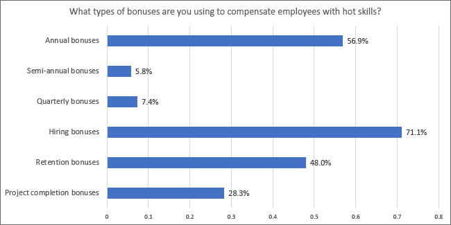 Bonuses for Employees with Hot Skills