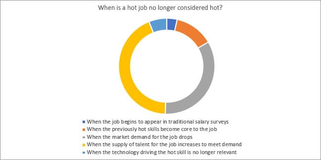 When is a Hot Job No Longer Considered Hot?