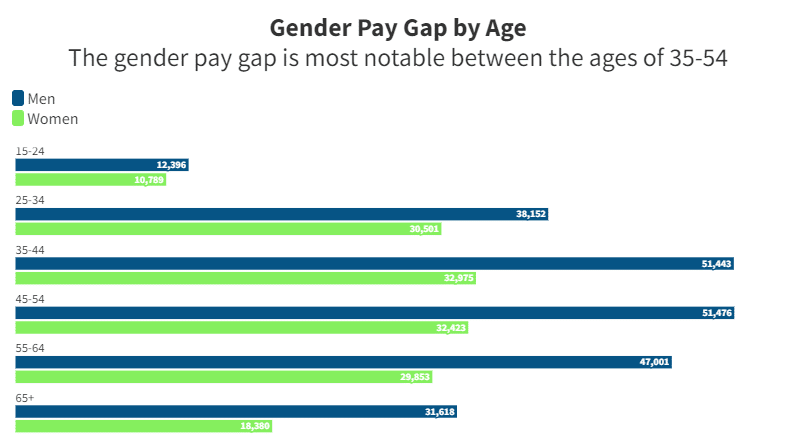 gender pay gap by age