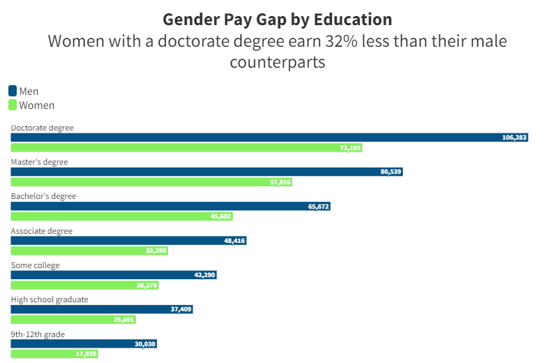 gender pay gap by education