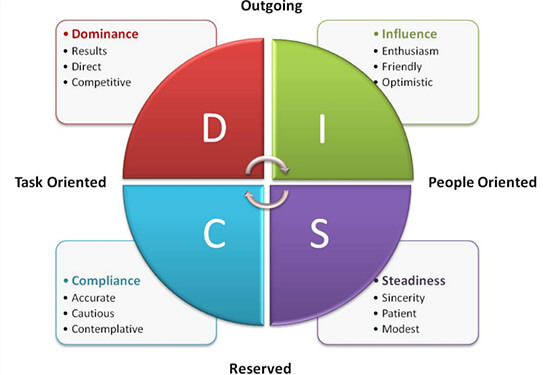 DISC Personality Test Chart